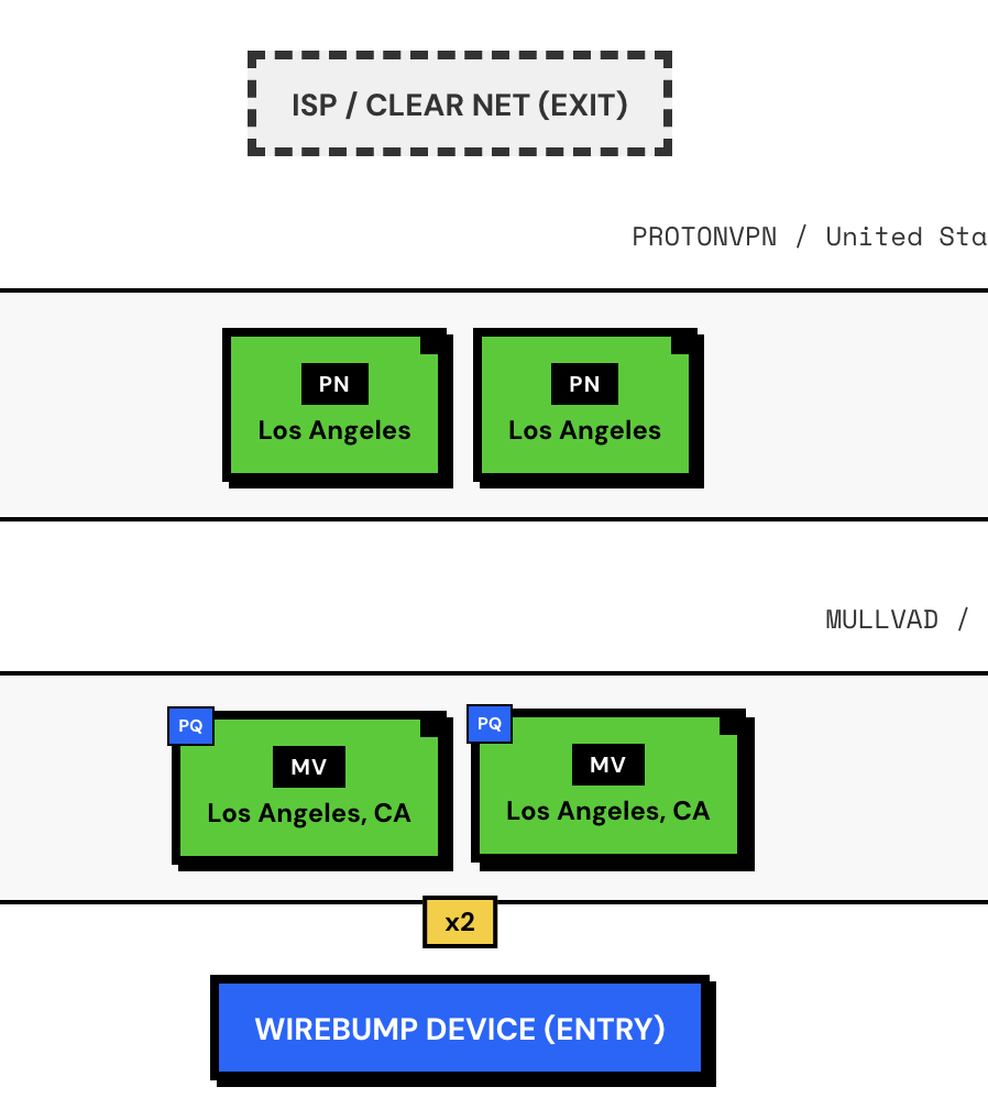2x2 parallel multi-hop circuit topology